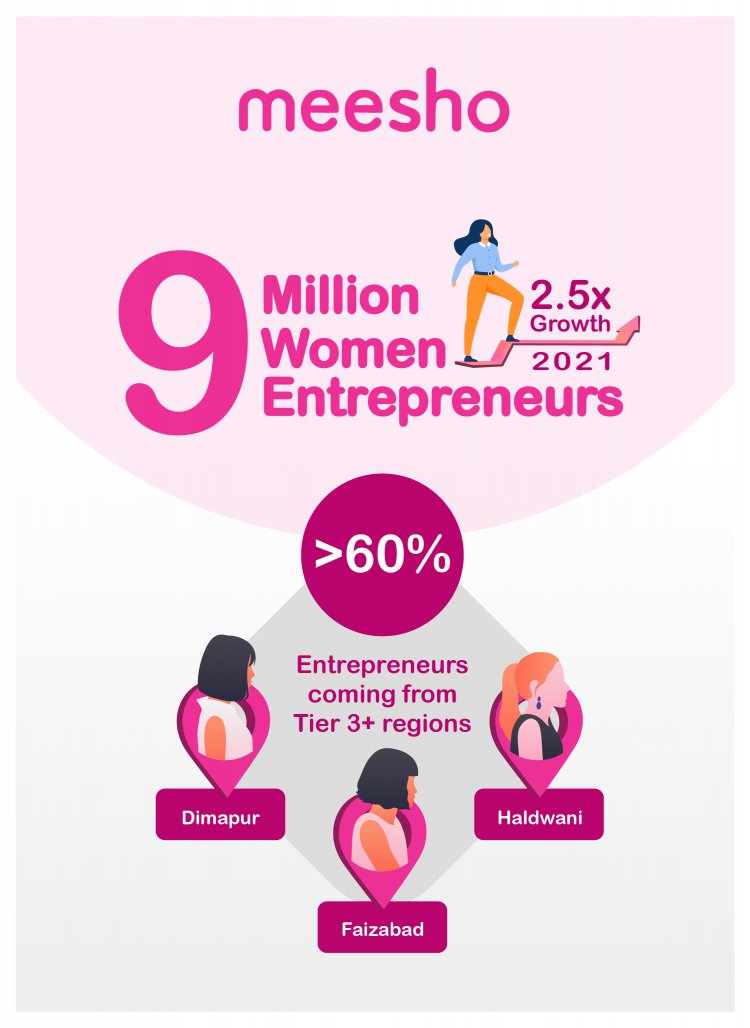 मीशो के प्लेटफॉर्म पर महिला उद्यमियों की संख्या बढ़कर 9 मिलियन हुई